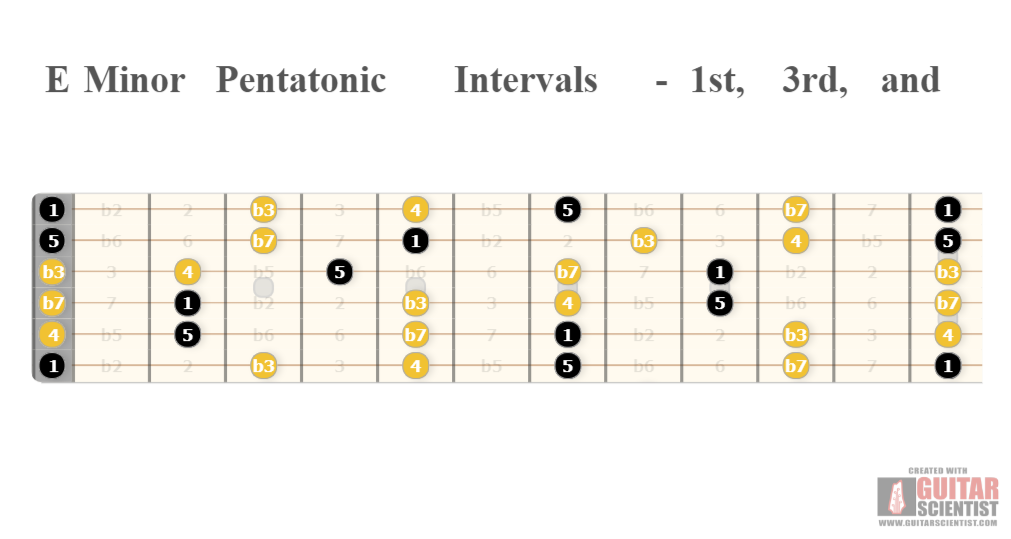"E Minor Pentatonic Intervals - 1st, 3rd, and 5ths." - Fretboard Diagram Made by the internet  Using an old version of the Guitar Scientist Generator: The free online Fretboard Diagram Generator
