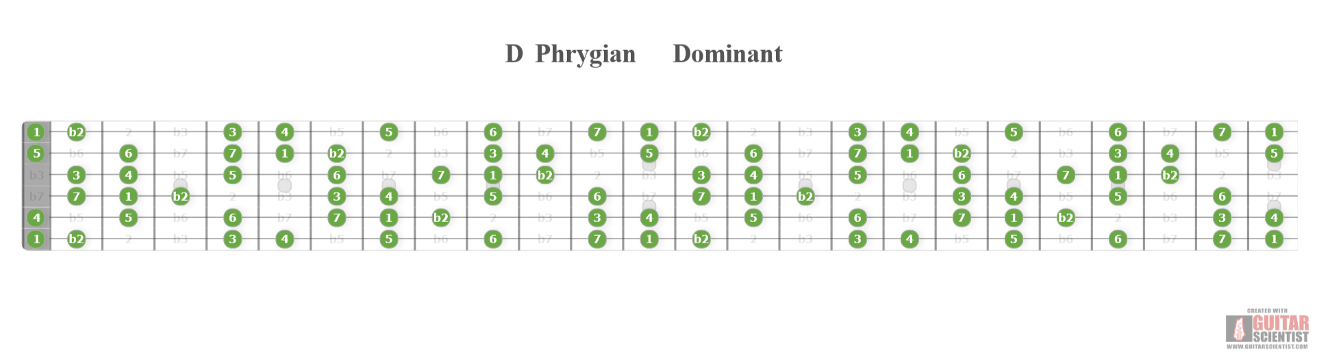 "D Phrygian Dominant" - Fretboard Diagram Made by the internet  Using an old version of the Guitar Scientist Generator: The free online Fretboard Diagram Generator