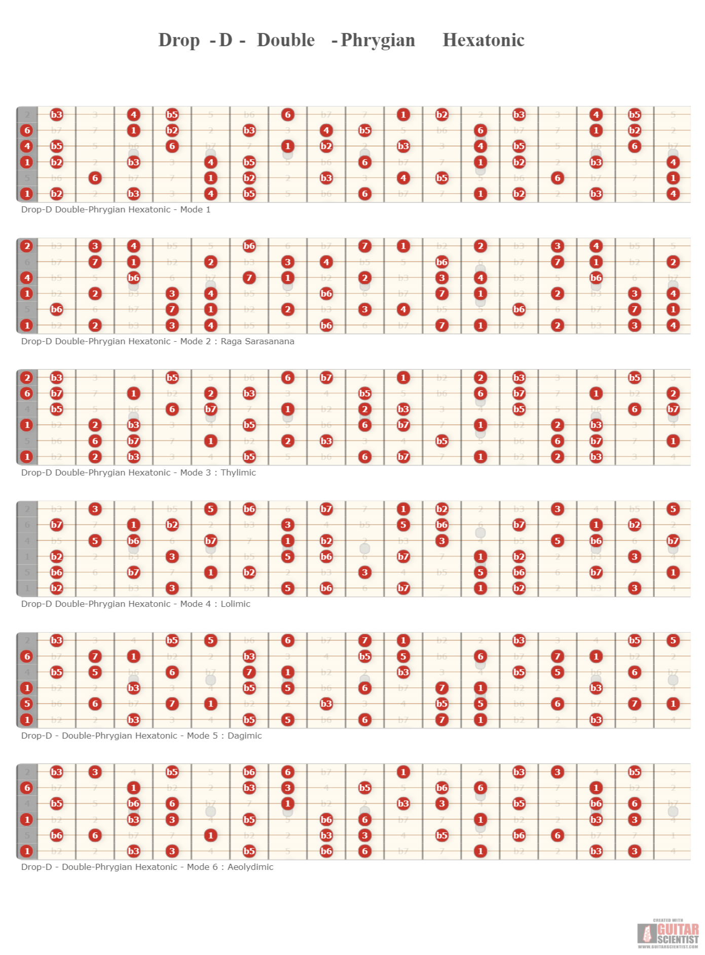 "Drop-D - Double-Phrygian Hexatonic" - Fretboard Diagram Made by the internet  on GuitarScientist.com/generator: The free online Guitar Chord Diagram Maker