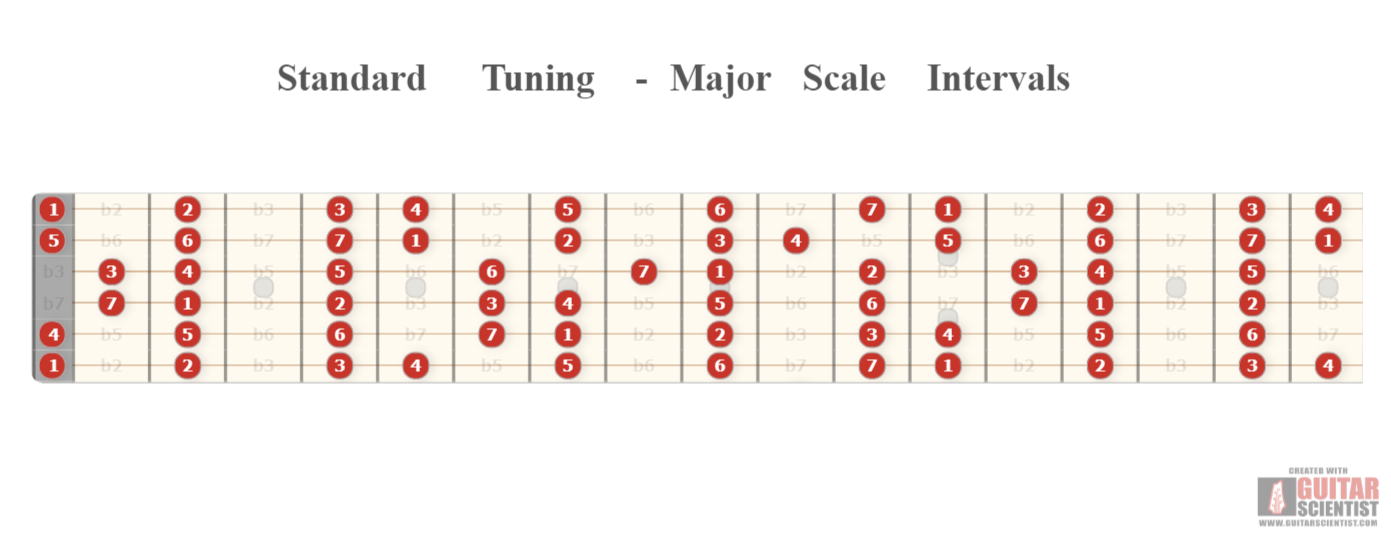 "Standard Tuning - Major Scale Intervals" - Fretboard Diagram Made by the internet  Using an old version of the Guitar Scientist Generator: The free online Fretboard Diagram Generator
