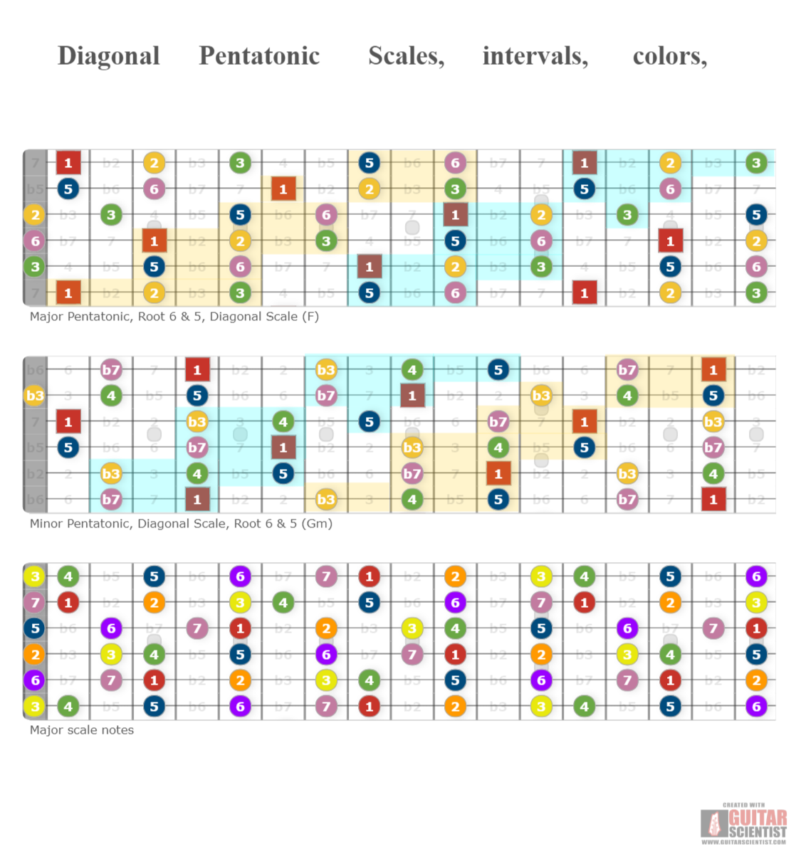 "Diagonal Pentatonic Scales, intervals, colors, boxes" - Guitar Diagram Made by the internet  on GuitarScientist.com/generator: The first online Guitar Chord Diagram Maker