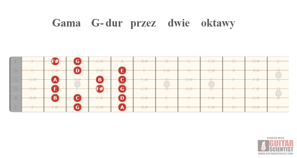 "Gama G-dur przez dwie oktawy" - Guitar Diagram Made by the internet  on GuitarScientist.com/generator: The first online Guitar Chord Diagram Maker