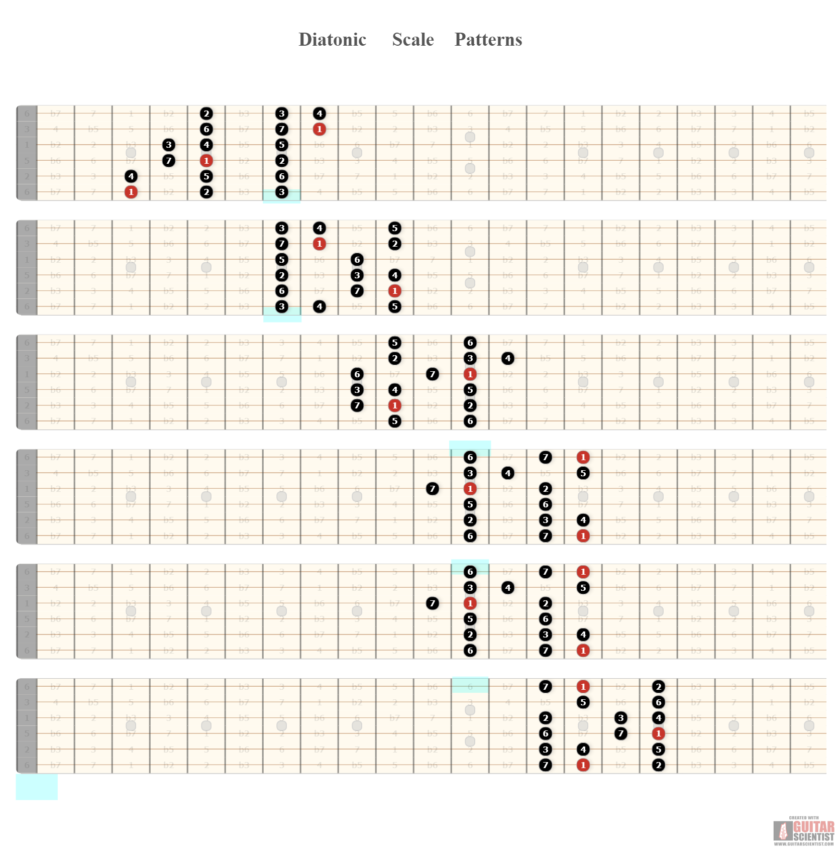 "Diatonic Scale Patterns" - Guitar Diagram Made by the internet  on GuitarScientist.com/generator: The first online Guitar Chord Diagram Maker