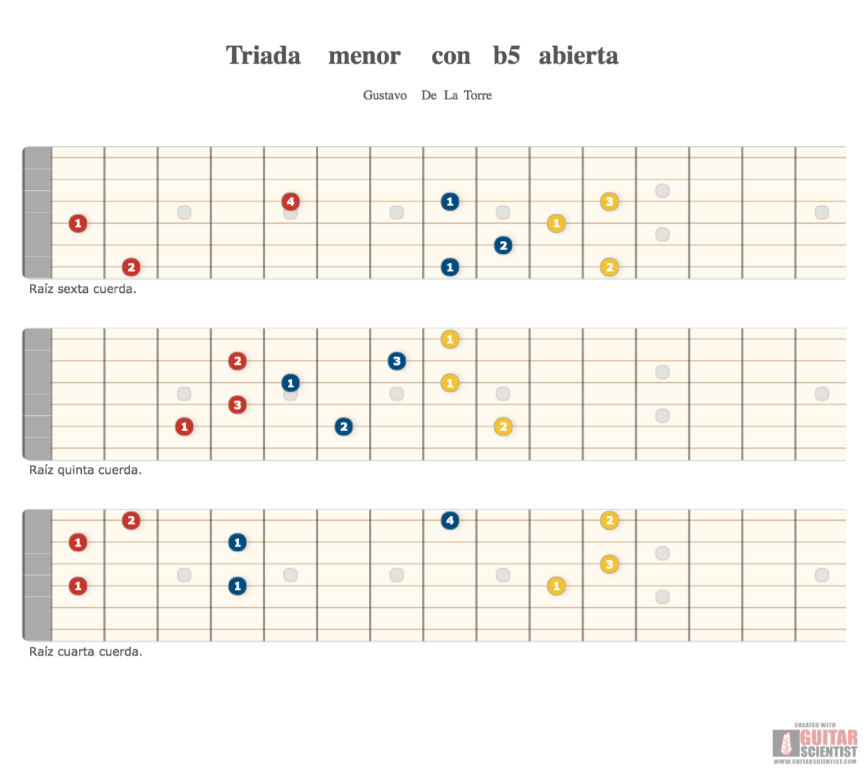 "Triada menor con b5 abierta" - Guitar Diagram Made by the internet  on GuitarScientist.com/generator: The first online Guitar Chord Diagram Maker