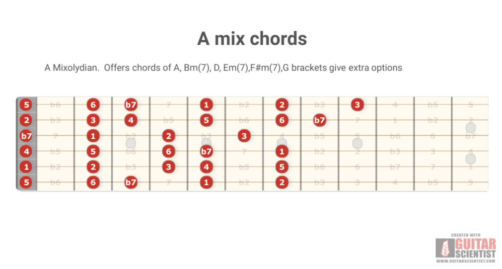 "A mix chords" - Guitar Diagram Made by the internet  on GuitarScientist.com/generator: The first online Guitar Chord Diagram Maker