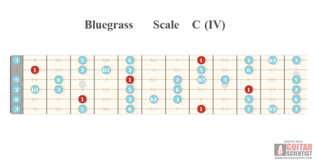 "Bluegrass Scale C (IV)" - Guitar Diagram Made by the internet  Using an old version of the Guitar Scientist Generator: The first online Fretboard Diagram Generator