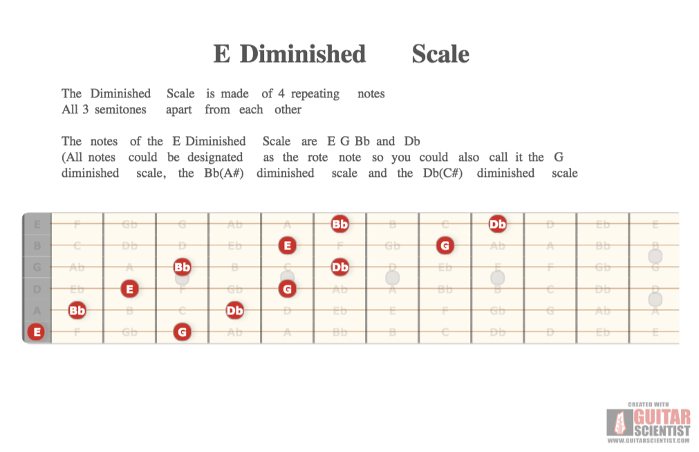 "E Diminished Scale" - Fingering Diagram Shared by anonymous user on GuitarScientist.com/generator: The most powerful Chord Diagram Generator