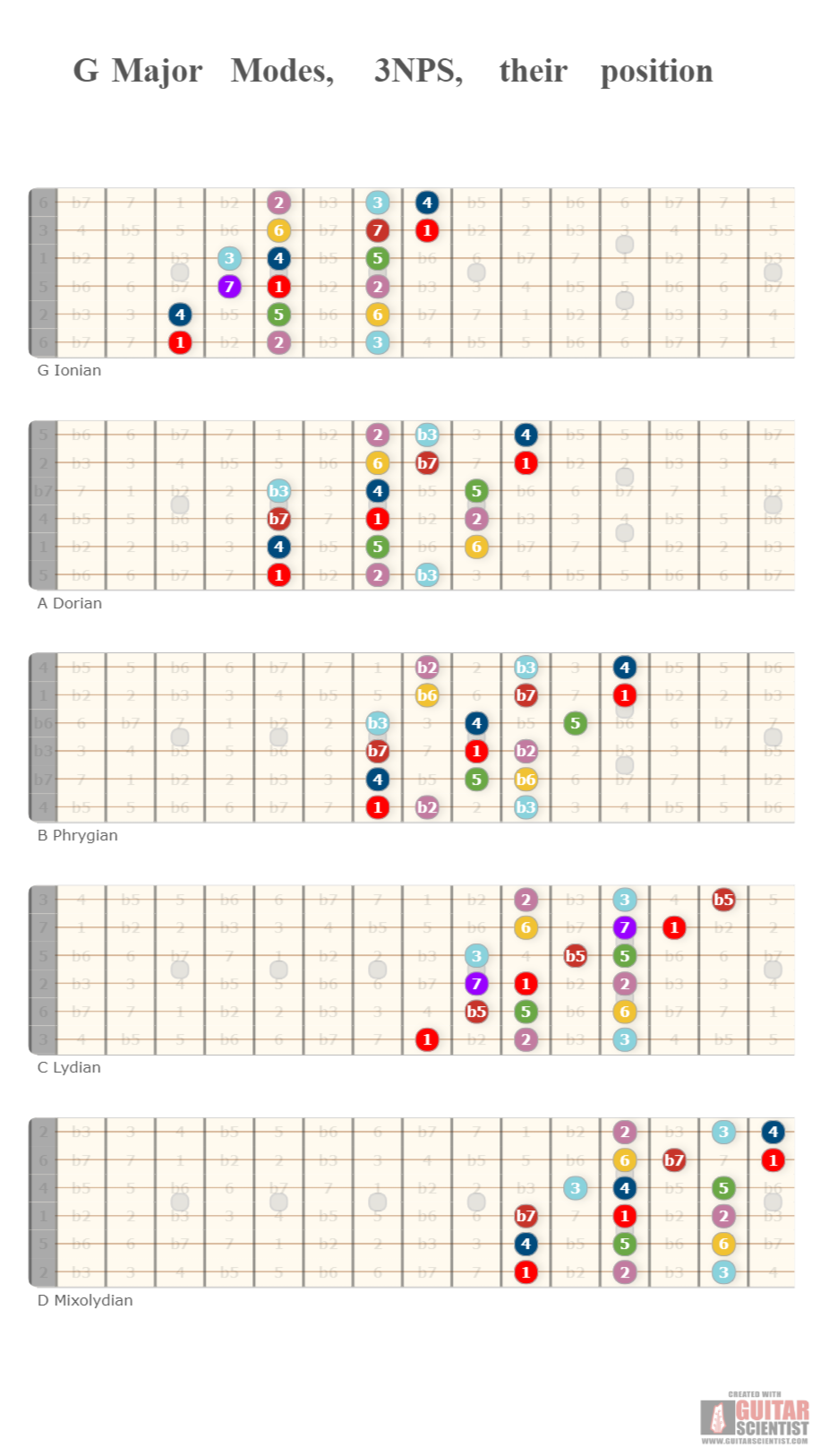 "G Major Modes, 3NPS, their position" - Fretboard Diagram Created by anonymous user  Using an old version of the Guitar Scientist Generator: The free online Fretboard Diagram Maker