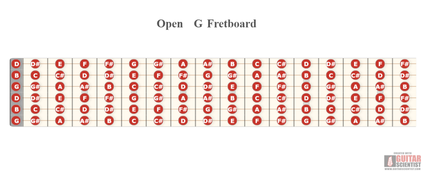 "Open G Fretboard" - Guitar Diagram Made by the internet  with Guitar Scientist: The first online Fretboard Generator