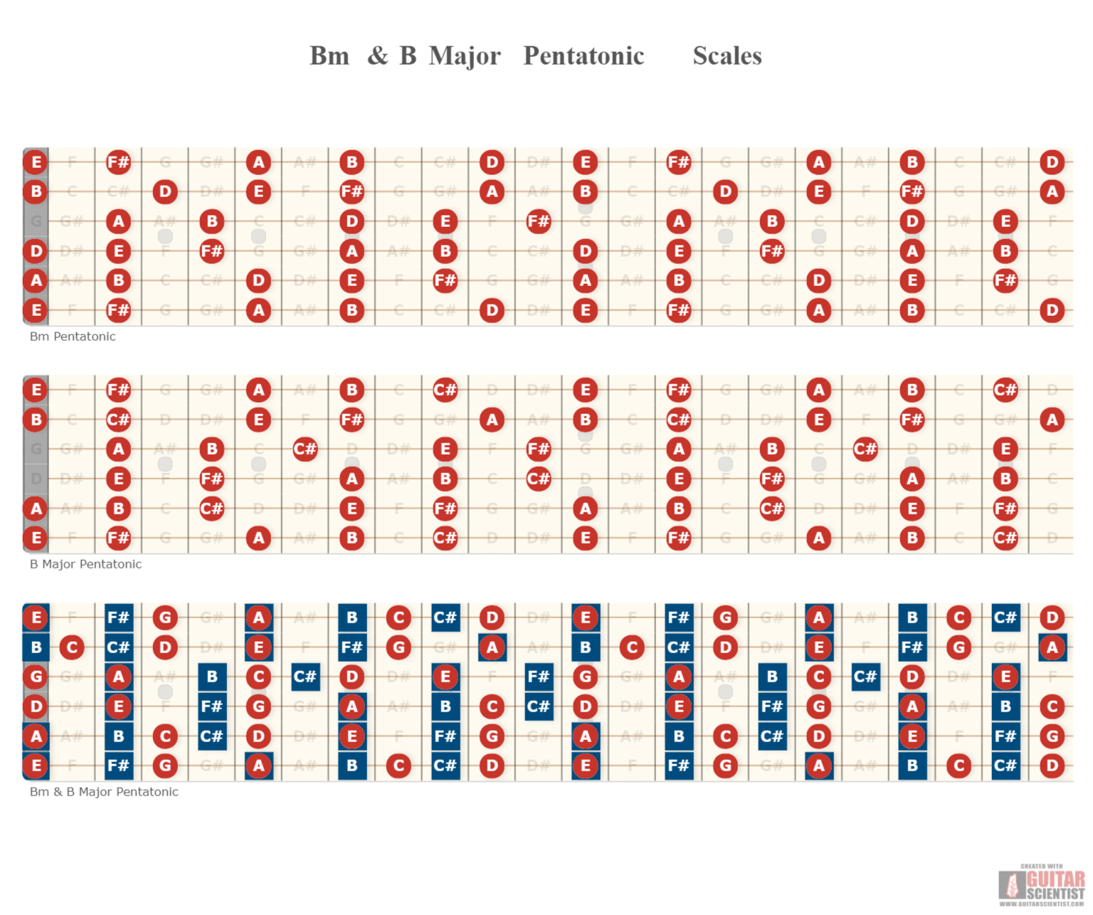 "Bm & B Major Pentatonic Scales" - Guitar Fingering Chart Published by an anonymous guitarist on GuitarScientist.com/generator: The online Guitar Chord Diagram Maker