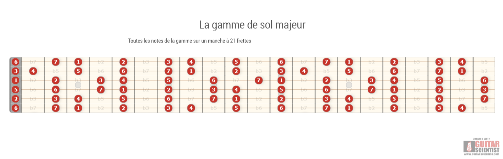 "La gamme de sol majeur" - Fretboard Diagram Made by the internet  Using an old version of the Guitar Scientist Generator: The free online Fretboard Diagram Generator