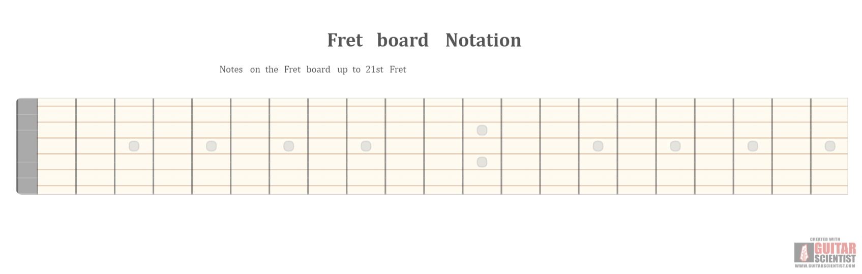 "Fret board Notation" - Fretboard Diagram Made by the internet  Using an old version of the Guitar Scientist Generator: The free online Fretboard Diagram Generator