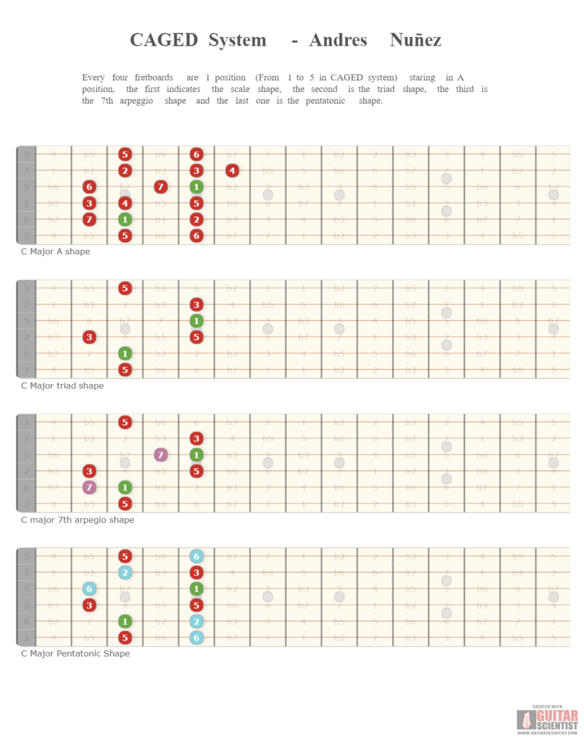 "CAGED System - Andres Nuñez" - Guitar Diagram Made by the internet  Using an old version of the Guitar Scientist Generator: The first online Interactive Guitar Fretboard