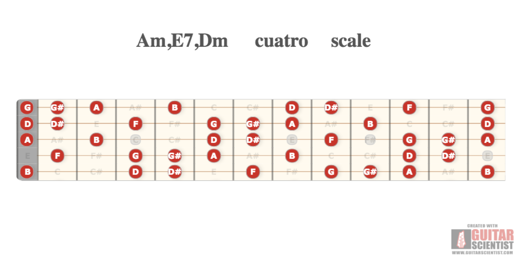 "Am,E7,Dm cuatro scale" - Fretboard Diagram Made by the internet  Using an old version of the Guitar Scientist Generator: The free online Fretboard Diagram Generator