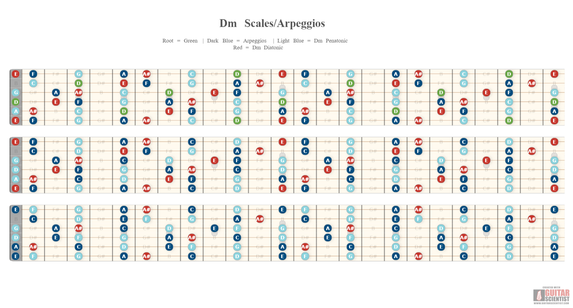 "Dm Scales/Arpeggios" - Guitar Fingering Chart Made by the internet  on GuitarScientist.com/generator: The online Guitar Chord Diagram Maker