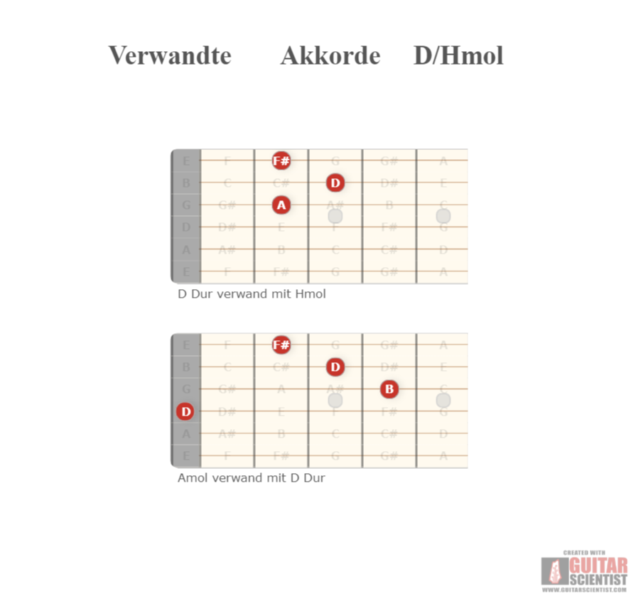"Verwandte Akkorde D/Hmol" - Guitar Fingering Chart Made by the internet  on GuitarScientist.com/generator: The online Chord Diagram Generator