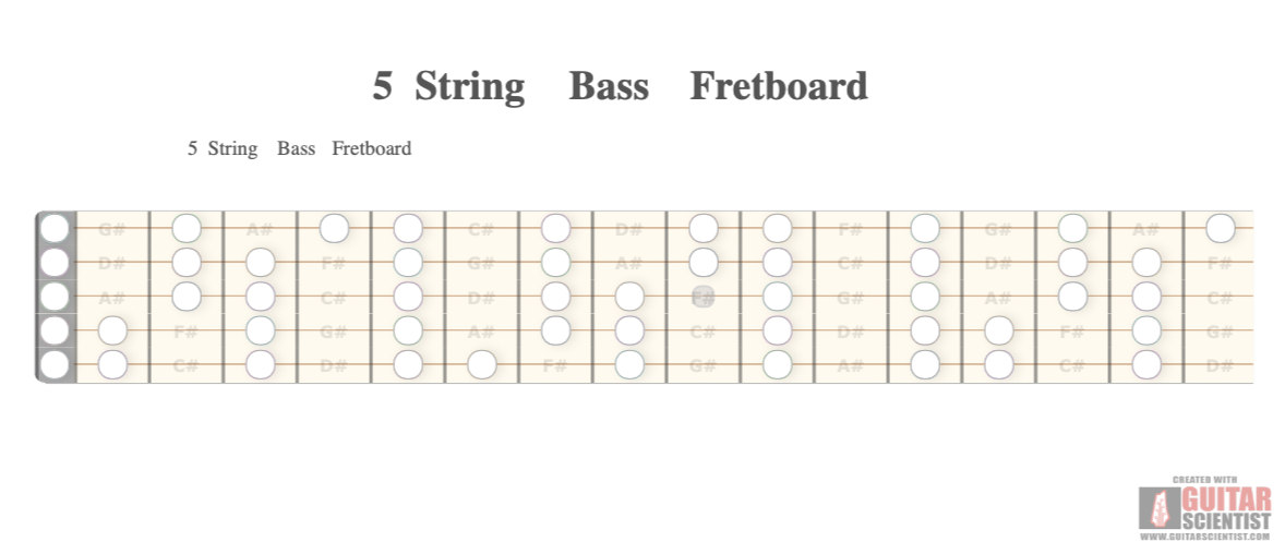 "5 String Bass Fretboard" - Guitar Fingering Chart Published by an anonymous guitarist Using an old version of the Guitar Scientist Generator: The online Interactive Guitar Fretboard