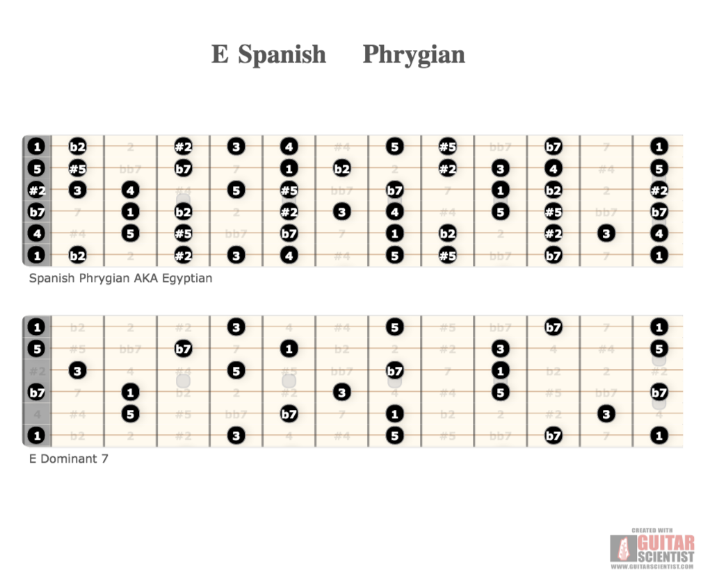 "E Spanish Phrygian" - Fretboard Diagram Created by anonymous user  on GuitarScientist.com/generator: The free online Guitar Charts Editor