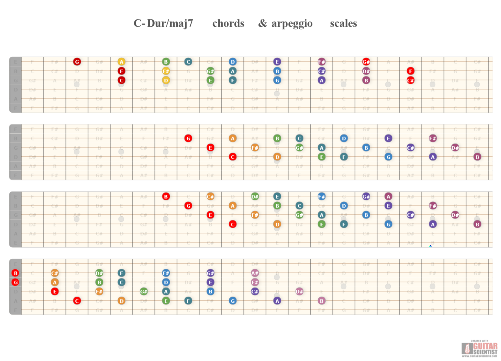 "C-Dur/maj7 chords & arpeggio scales" - Guitar Fingering Chart Published by an anonymous guitarist with Guitar Scientist: The online Fretboard Generator