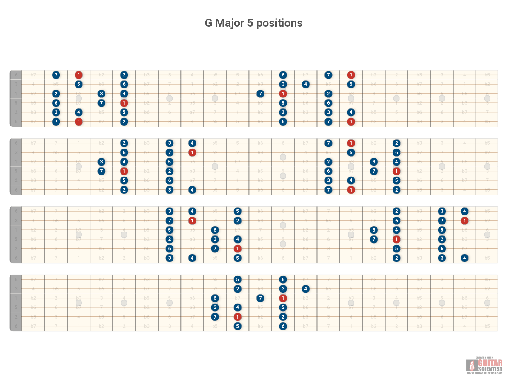 "G Major 5 positions" - Fingering Diagram Created by anonymous user  on GuitarScientist.com/generator: The most powerful Guitar Chord Diagram Maker