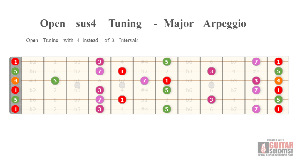 "Open sus4 Tuning - Major Arpeggio" - Fretboard Diagram Made by the internet  Using an old version of the Guitar Scientist Generator: The free online Fretboard Diagram Generator