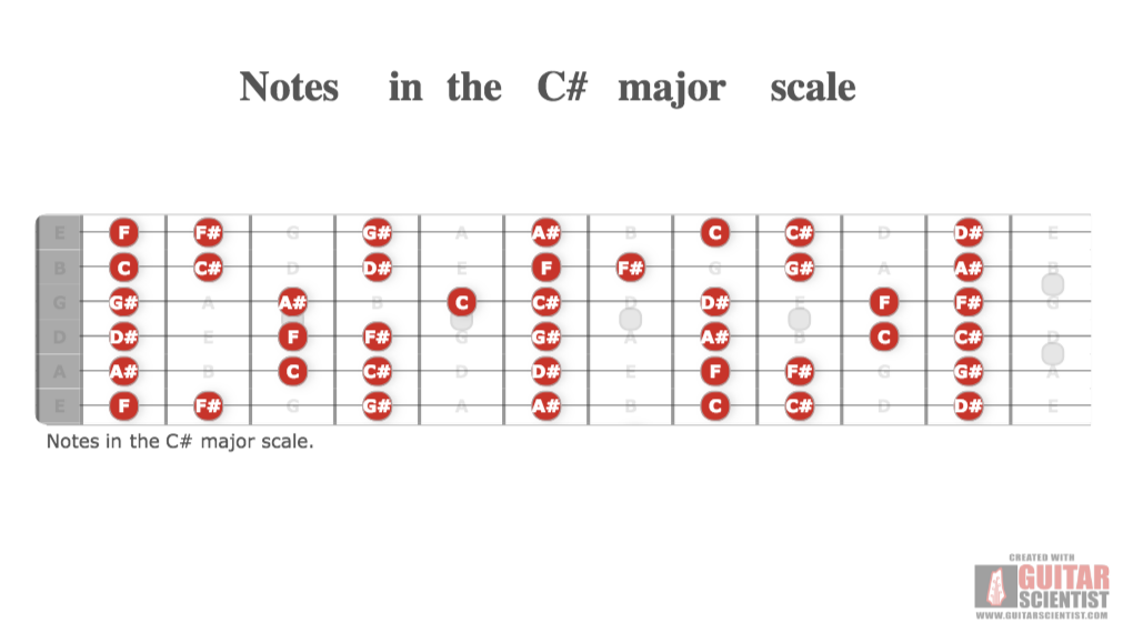 "Notes in the C# major scale" - Fretboard Diagram Made by the internet  Using an old version of the Guitar Scientist Generator: The free online Fretboard Diagram Generator
