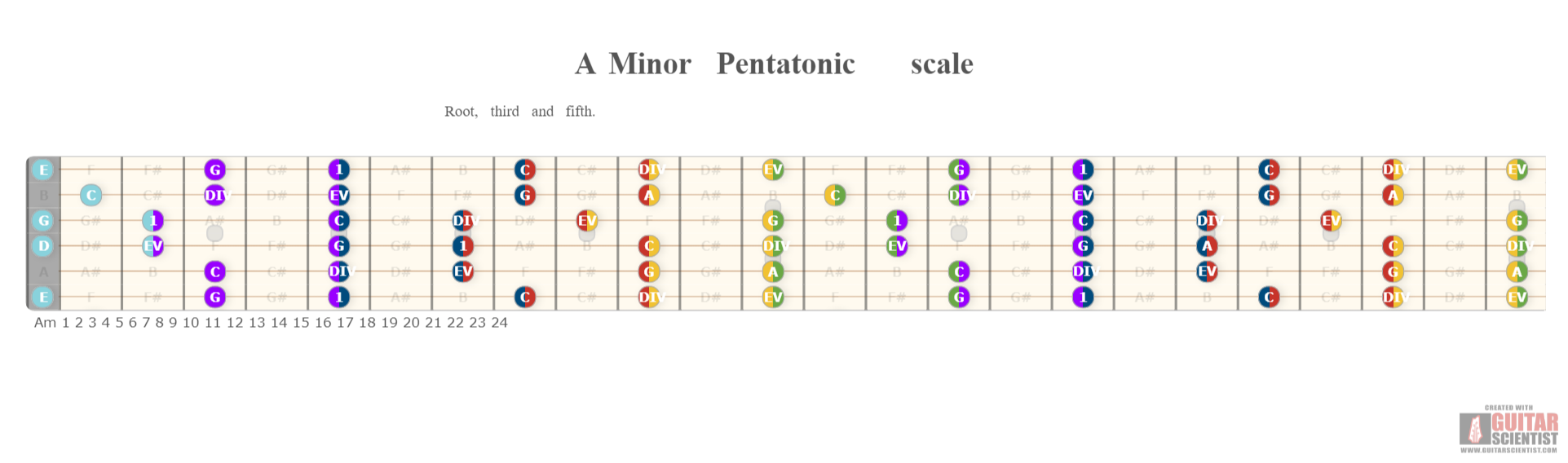 "A Minor Pentatonic scale" - Guitar Diagram Made by the internet  Using an old version of the Guitar Scientist Generator: The first online Fretboard Diagram Generator