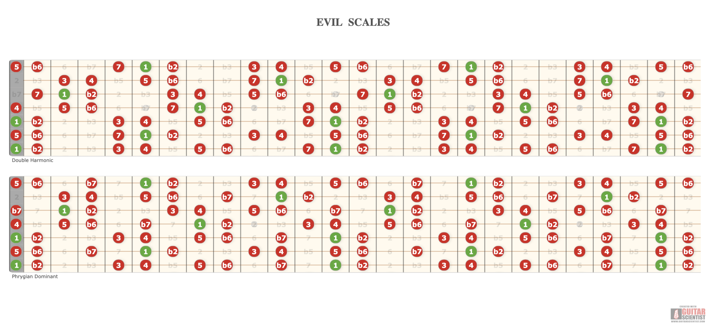 "EVIL SCALES" - Guitar Fingering Chart Published by an anonymous guitarist on GuitarScientist.com/generator: The online Guitar Chord Diagram Maker