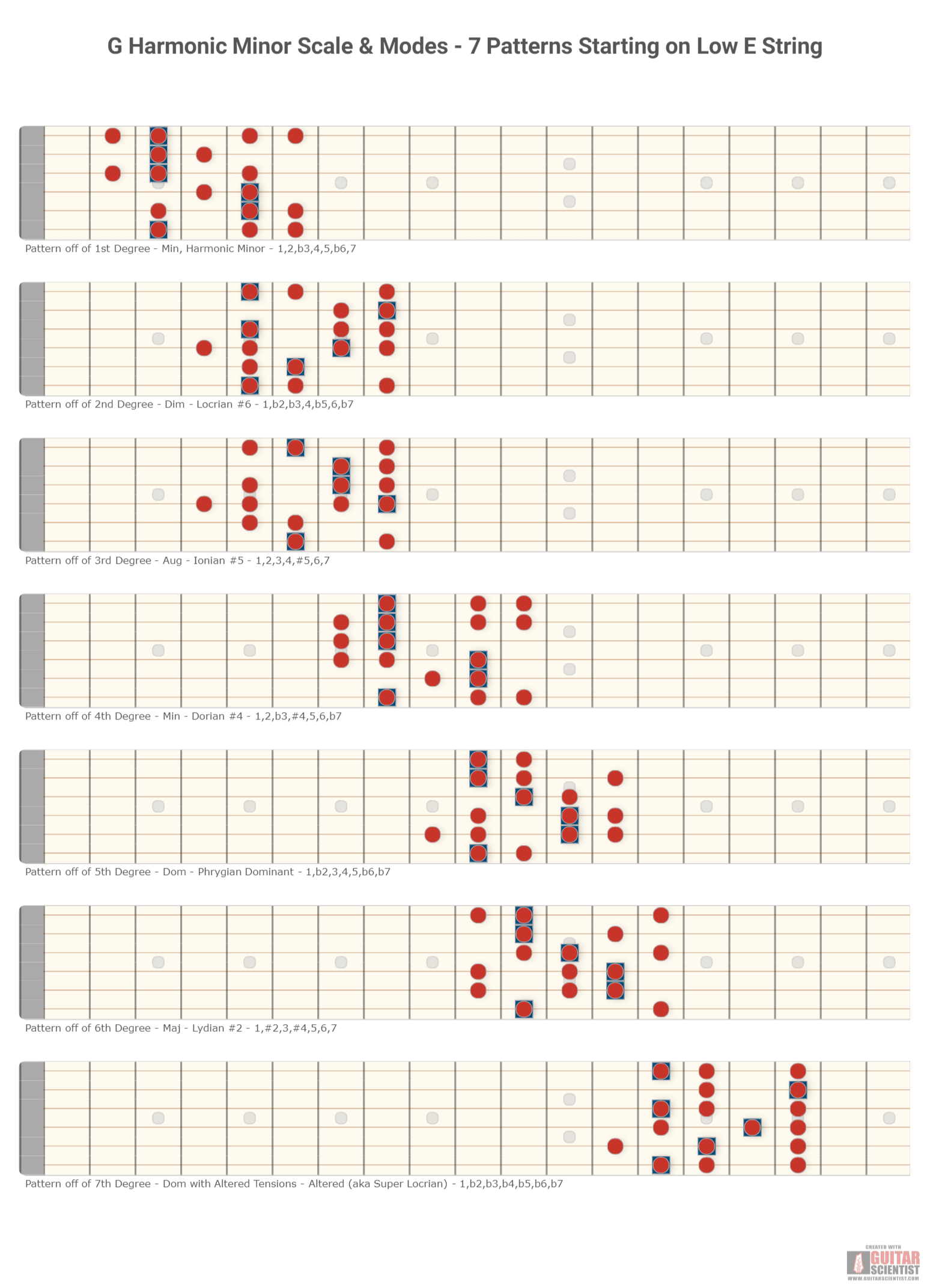 "G Harmonic Minor Scale & Modes - 7 Patterns Starting on Low E String" - Guitar Diagram Published by an anonymous guitarist with Guitar Scientist: The first online Guitar Scale Generator
