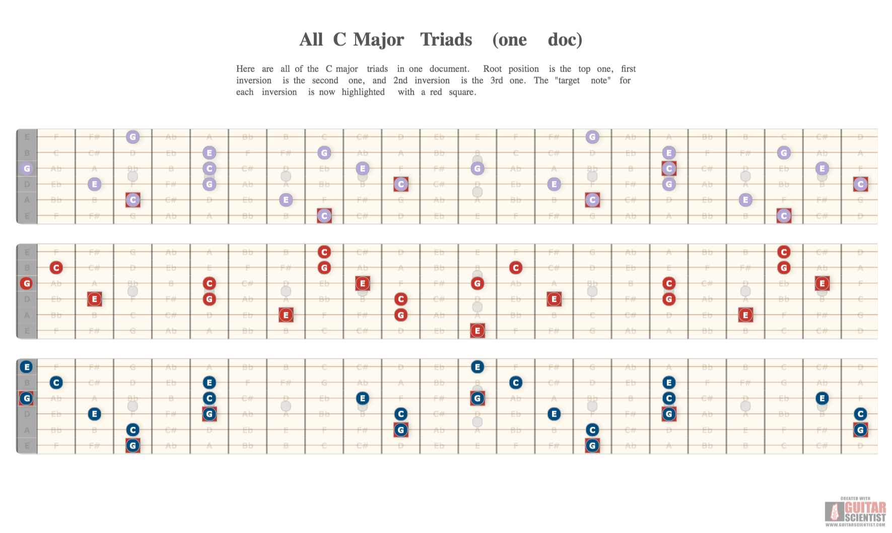 "All C Major Triads (one doc)" - Guitar Fingering Chart Made by the internet  Using an old version of the Guitar Scientist Generator: The online Fretboard Diagram Maker