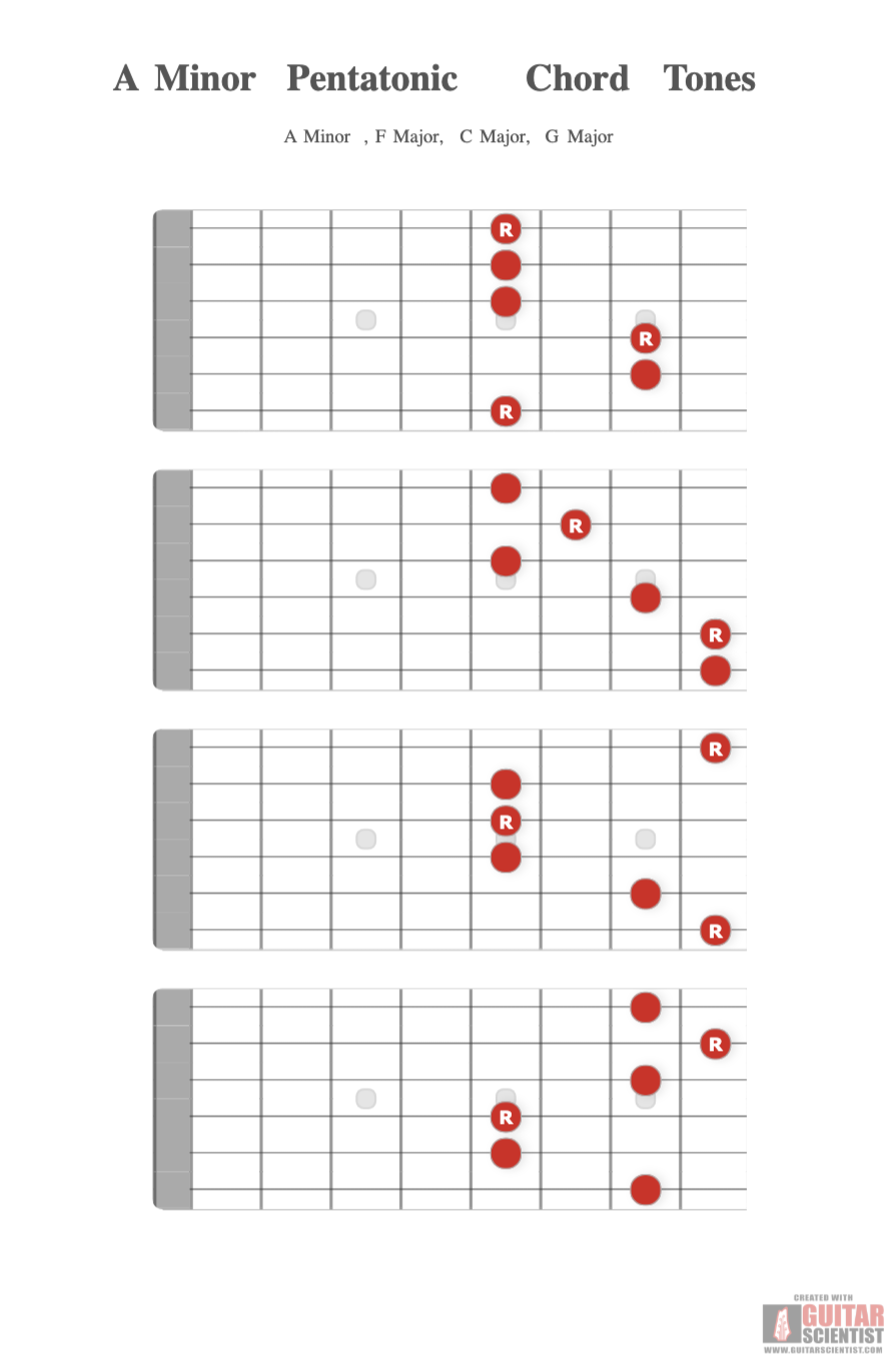 "A Minor Pentatonic Chord Tones" - Fingering Diagram Created by anonymous user  with Guitar Scientist: The most powerful Fretboard Generator