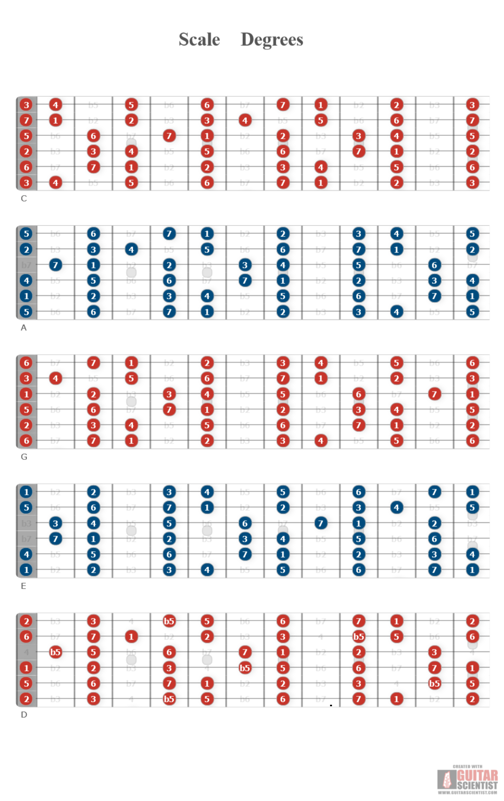"Scale Degrees" - Guitar Fingering Chart Published by an anonymous guitarist on GuitarScientist.com/generator: The online Guitar Charts Editor