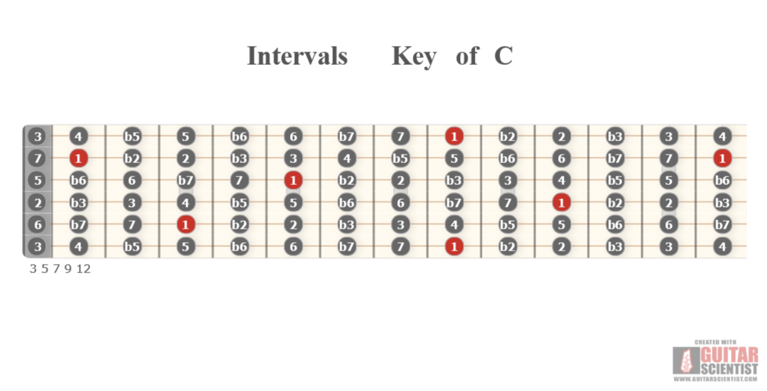"Intervals Key of C " - Guitar Diagram Published by an anonymous guitarist Using an old version of the Guitar Scientist Generator: The first online Interactive Guitar Fretboard