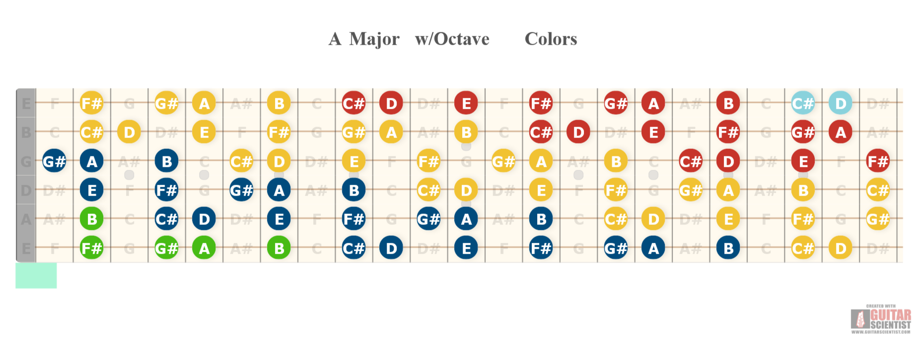 "A Major w/Octave Colors" - Fretboard Diagram Created by anonymous user  Using an old version of the Guitar Scientist Generator: The free online Fretboard Diagram Generator