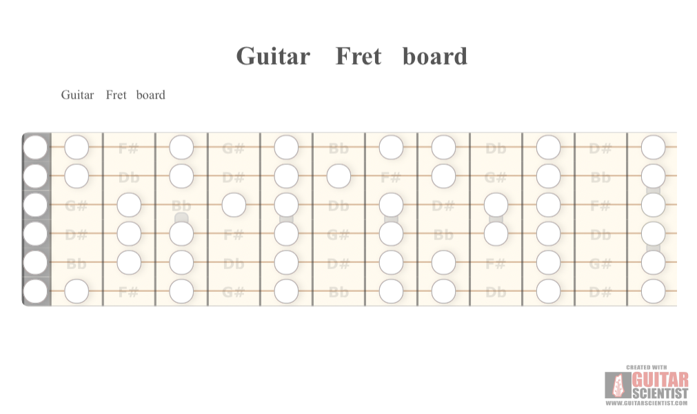 "Guitar Fret board" - Fretboard Diagram Made by the internet  Using an old version of the Guitar Scientist Generator: The free online Fretboard Diagram Generator