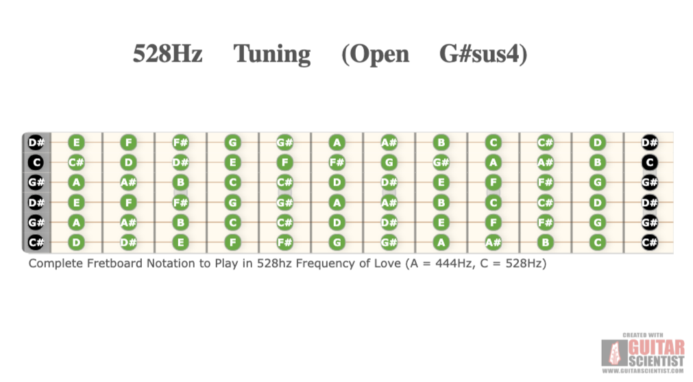 "528Hz Tuning (Open G#sus4)" - Fretboard Diagram Made by the internet  with Guitar Scientist: The free online Guitar Diagram Maker