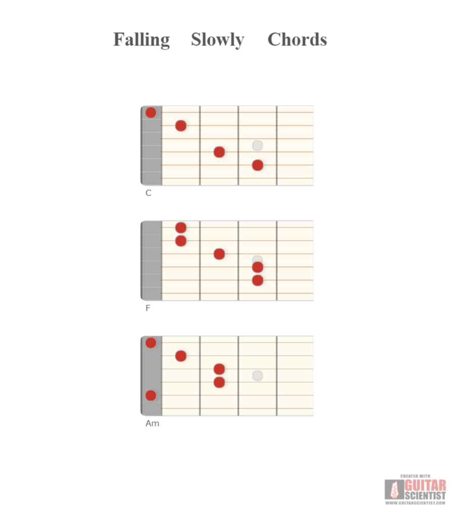 "Falling Slowly Chords" - Fingering Diagram Shared by anonymous user with Guitar Scientist: The most powerful Guitar Diagram Maker