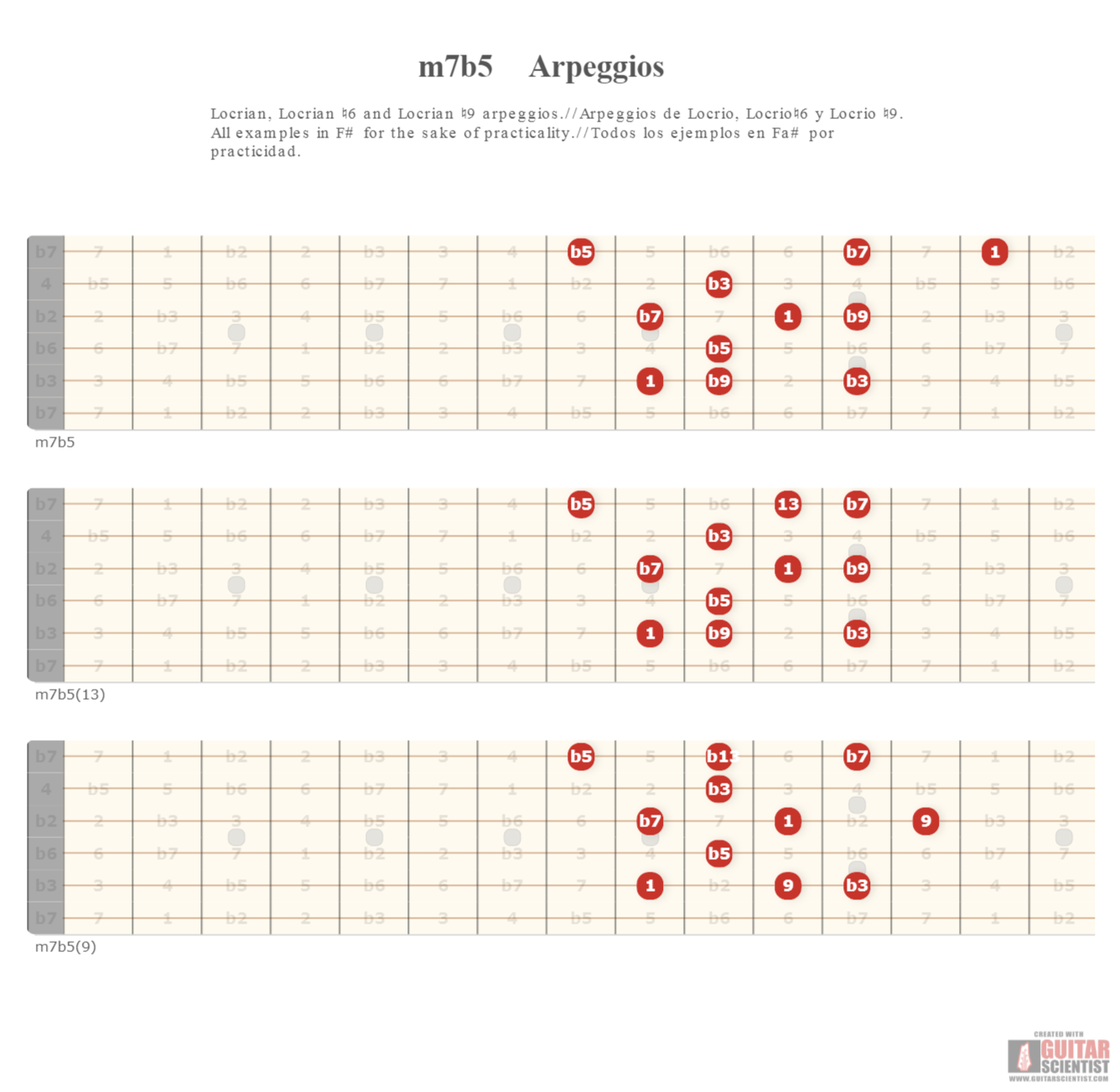 "m7b5 Arpeggios" - Guitar Diagram Made by the internet  on GuitarScientist.com/generator: The first online Chord Diagram Generator