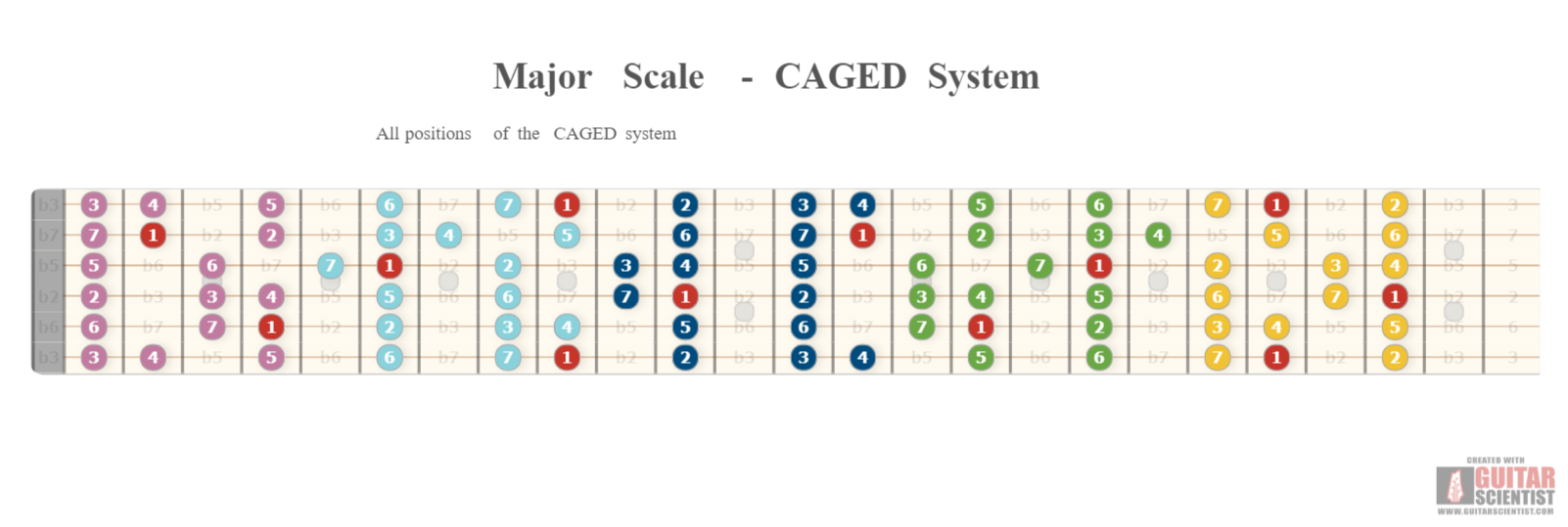 "Major Scale - CAGED System" - Fretboard Diagram Created by anonymous user  on GuitarScientist.com/generator: The free online Guitar Chord Diagram Maker