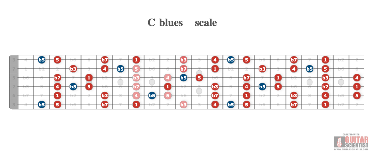 "C blues scale" - Fretboard Diagram Made by the internet  Using an old version of the Guitar Scientist Generator: The free online Fretboard Diagram Generator