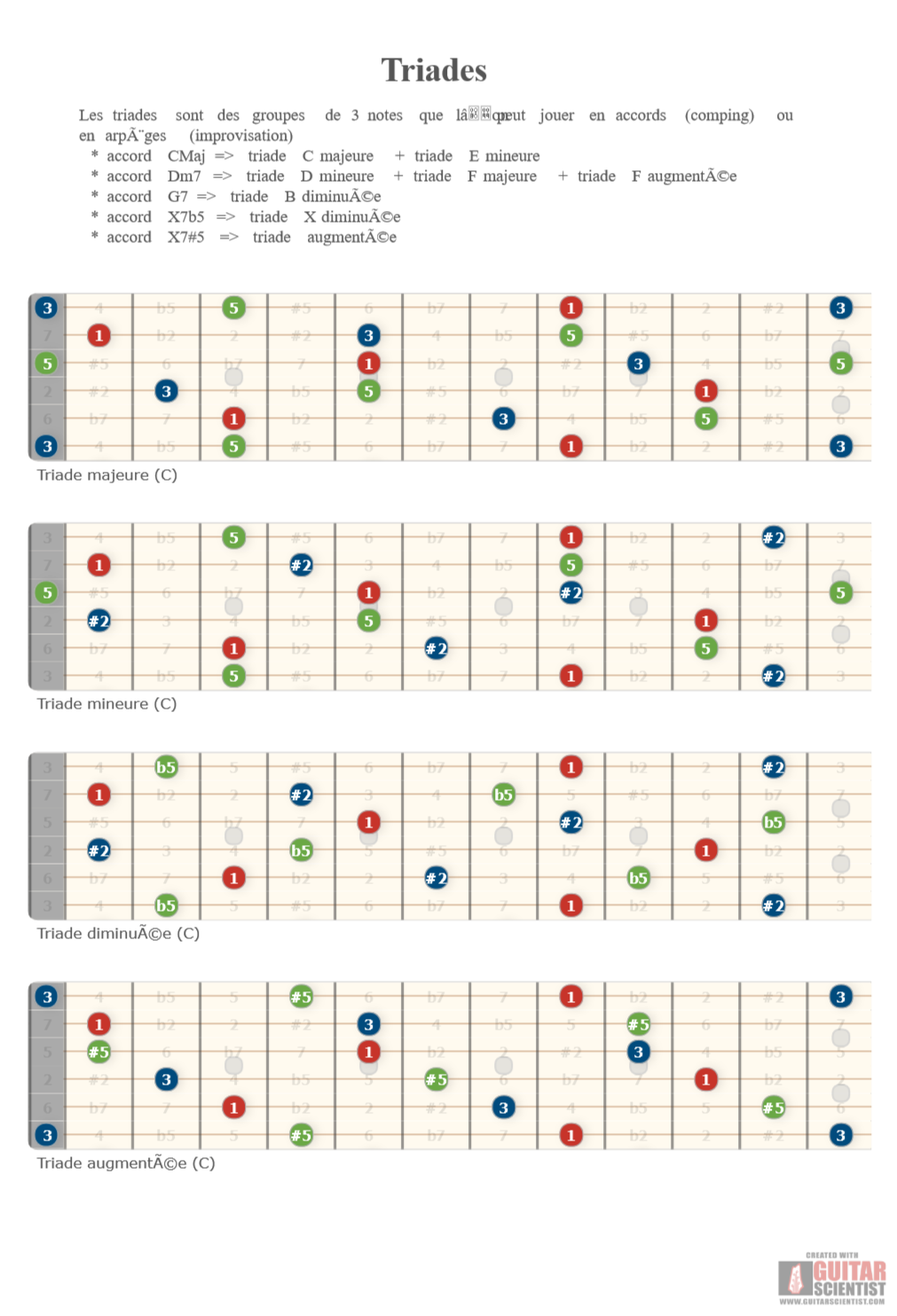 "Triades" - Fretboard Diagram Created by anonymous user  with Guitar Scientist: The free online Guitar Scale Generator