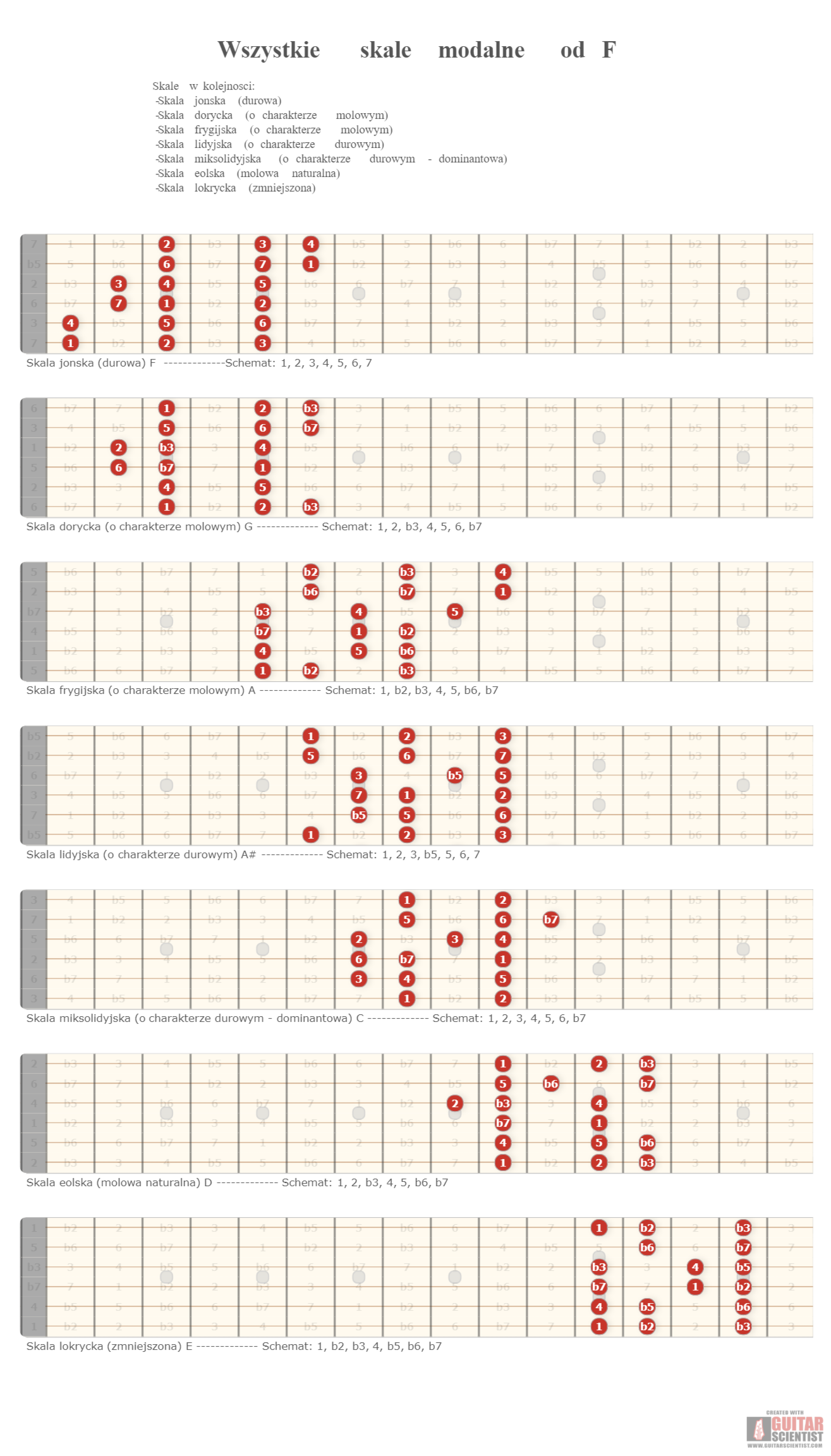 "Wszystkie skale modalne od F" - Fretboard Diagram Created by anonymous user  with Guitar Scientist: The free online Guitar Scale Generator