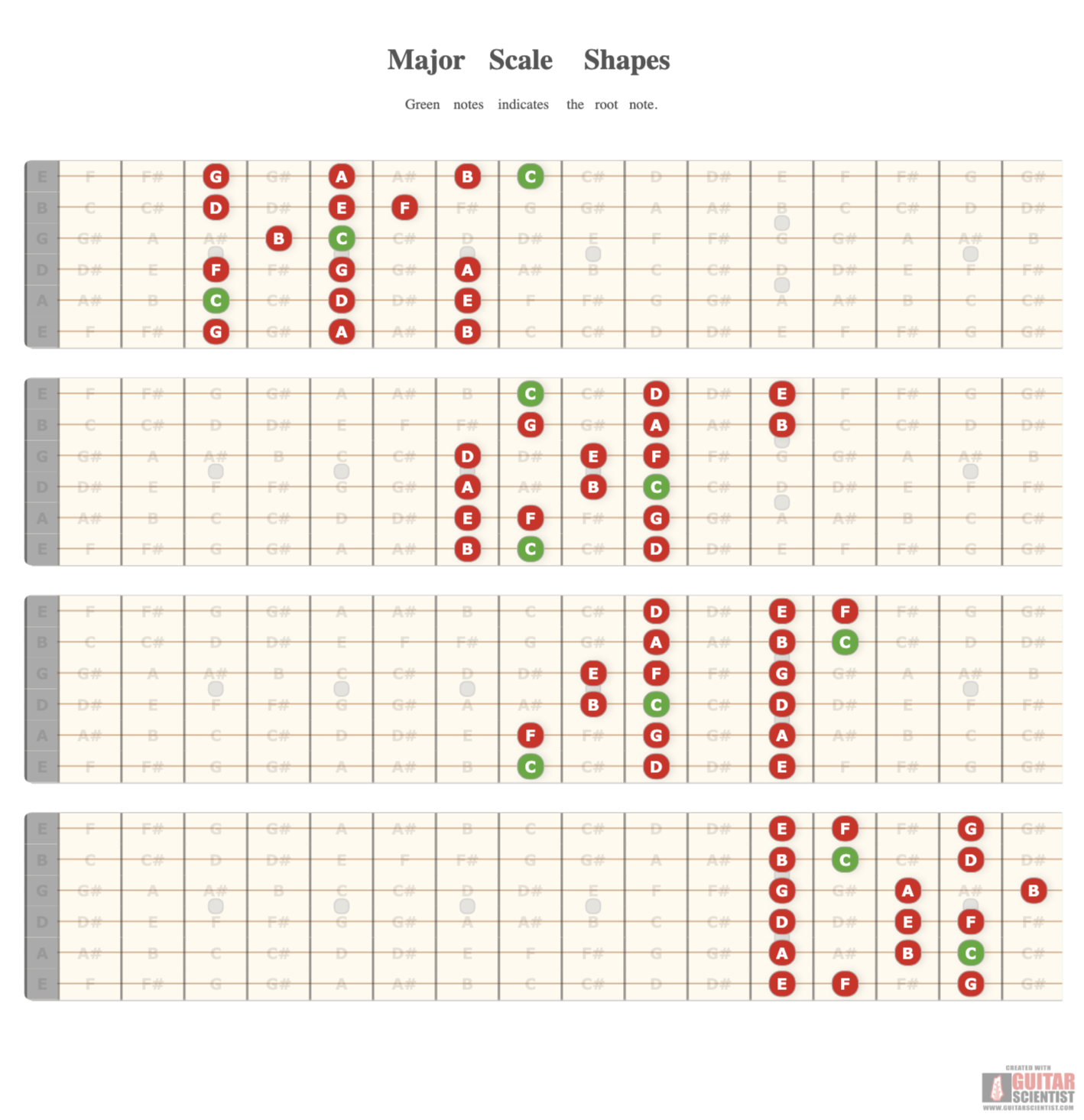 "Major Scale Shapes" - Fretboard Diagram Created by anonymous user  with Guitar Scientist: The free online Guitar Scale Generator