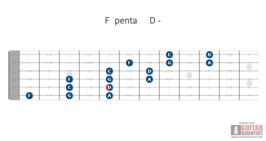 "F penta D-" - Fretboard Diagram Made by the internet  on GuitarScientist.com/generator: The free online Chord Diagram Generator