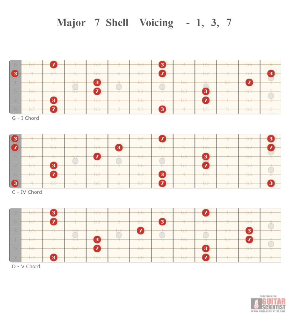 "Major 7 Shell Voicing - 1, 3, 7" - Guitar Fingering Chart Made by the internet  Using an old version of the Guitar Scientist Generator: The online Interactive Guitar Fretboard