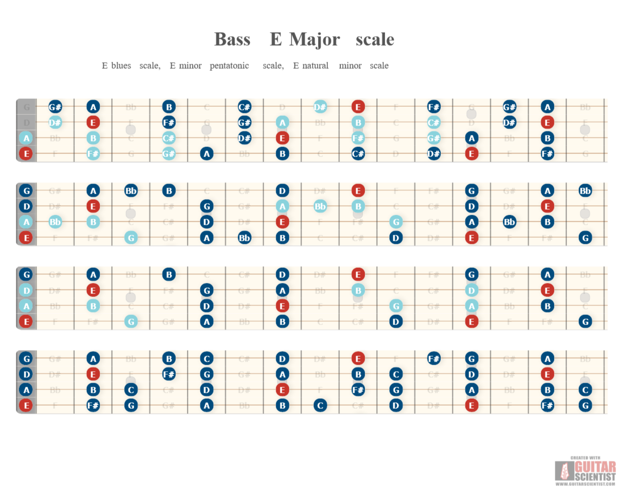 "Bass E Major scale" - Guitar Diagram Published by an anonymous guitarist Using an old version of the Guitar Scientist Generator: The first online Fretboard Diagram Generator