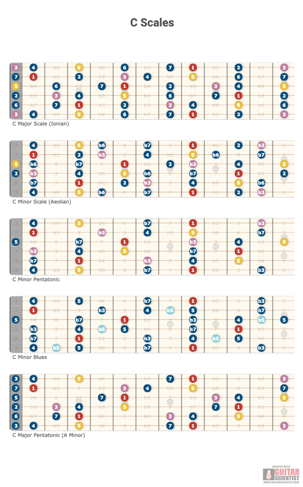 "C Scales" - Guitar Diagram Made by the internet  Using an old version of the Guitar Scientist Generator: The first online Fretboard Diagram Maker