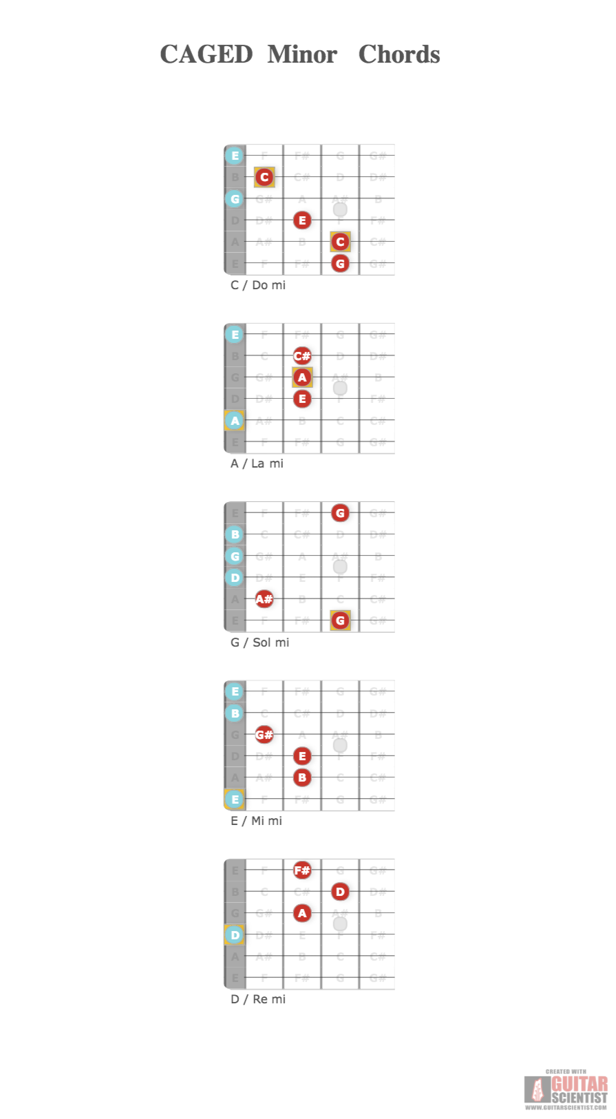 "CAGED Minor Chords" - Guitar Diagram Made by the internet  on GuitarScientist.com/generator: The first online Guitar Chord Diagram Maker