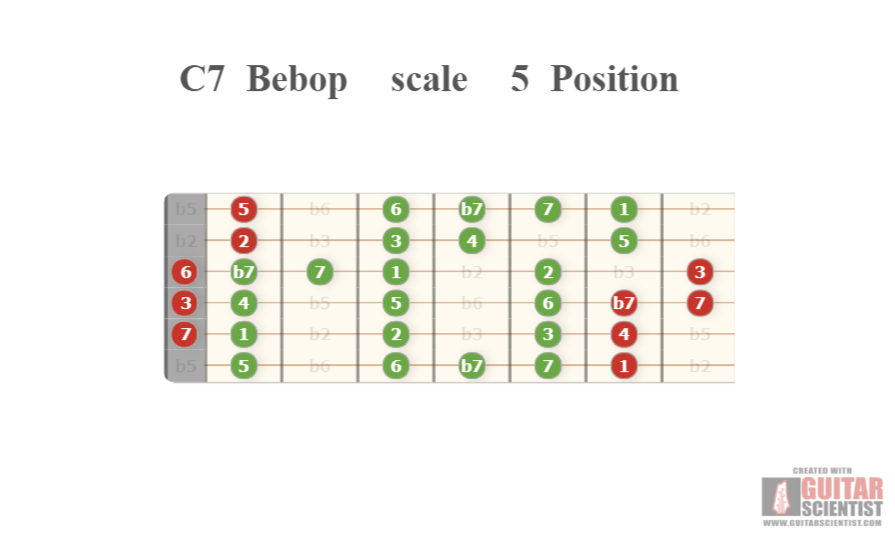 "C7 Bebop scale 5 Position" - Guitar Fingering Chart Made by the internet  Using an old version of the Guitar Scientist Generator: The online Fretboard Diagram Generator