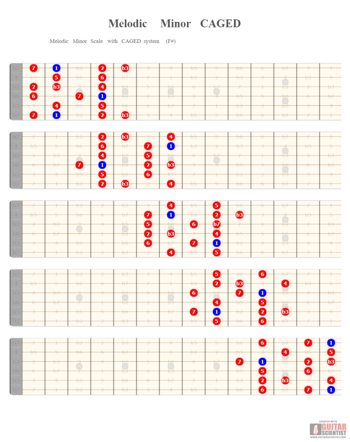 "Melodic Minor CAGED" - Guitar Fingering Chart Published by an anonymous guitarist with Guitar Scientist: The online Guitar Diagram Maker